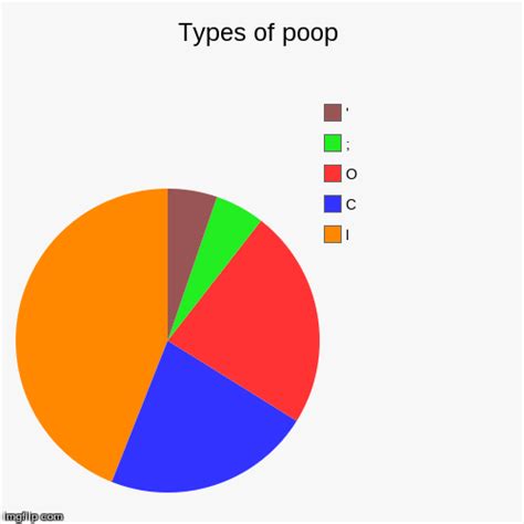 Types Of Poop Imgflip