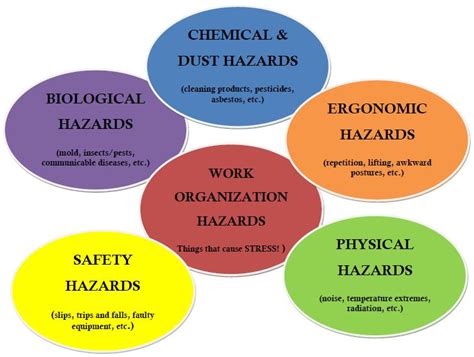Types Of Chemical Hazards Health And Safety Poster Workplace Safety