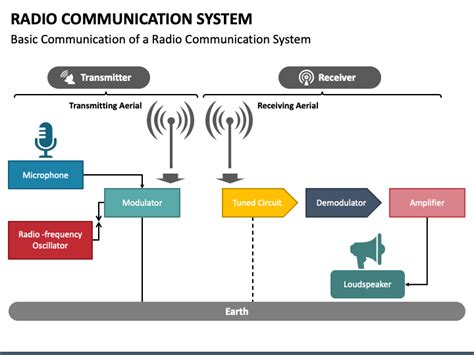 Radio Communication System Powerpoint Template Ppt Slides