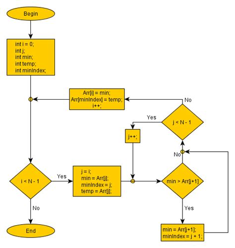 Contoh Flowchart Algoritma Selection Sort Modif 3 Images