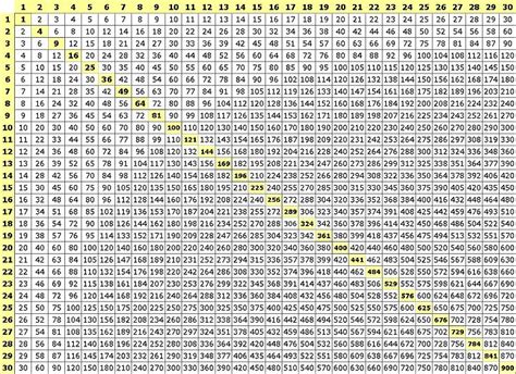 Pin By Amber On Mis Off Computer Multiplication Chart