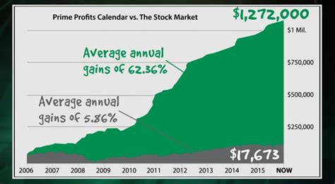 Prime Profits Calendar Vs The Stock Market Stock Market Credit Card