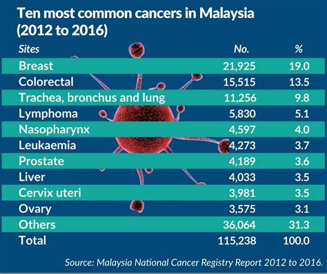 Cervical Cancer In Malaysia