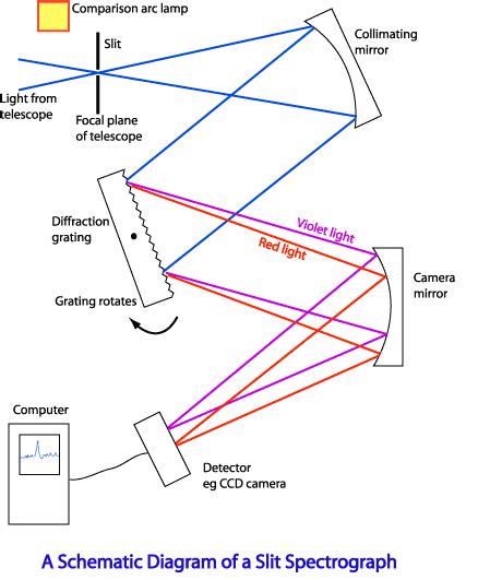 Diffraction Gratings An Essential Tool In Modern Spectrometry Techniques