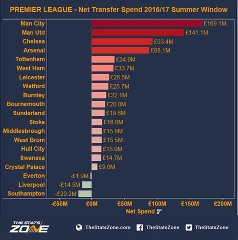 Premier League Net Transfer Spend 201617 Summer Window The Stats Zone