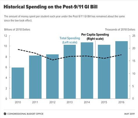 How Much Does Post 9 11 Pay For School School Walls