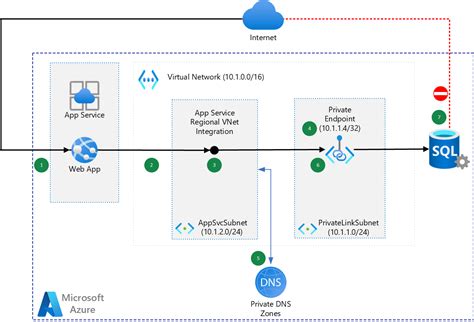 Azure Sql Database への Web アプリのプライベート接続 Azure Example Scenarios