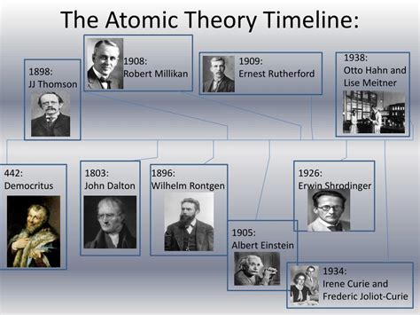 Albert Einstein Atomic Theory