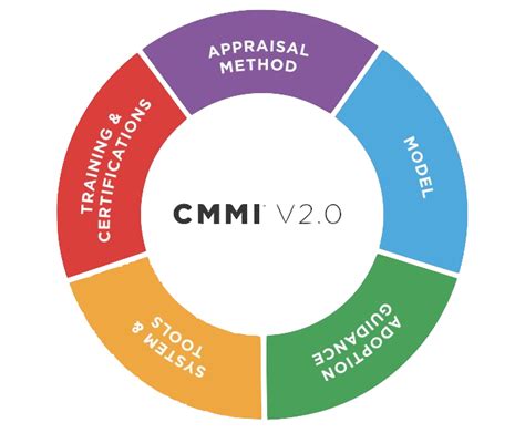 The Cmmi Model Was Developed By Vários Modelos