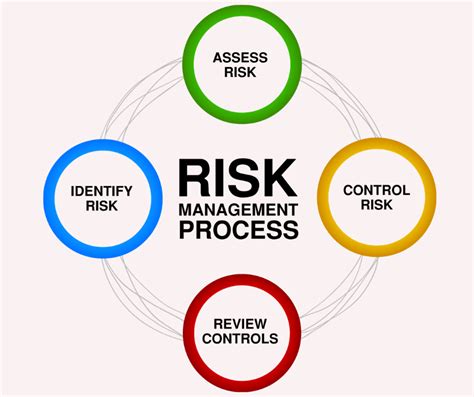 Risk Management Explained