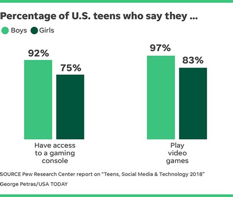 Girls And Video Games New Study Says They Arent Just For