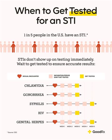How Soon After Unprotected Sex Can I Test For Stds