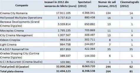 În 2012 Românii Au Cheltuit 325 Milioane De Euro Pe