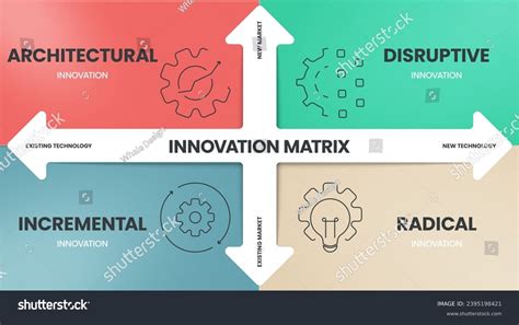 4 Types Innovation Matrix Infographic Diagram Stock Vector Royalty
