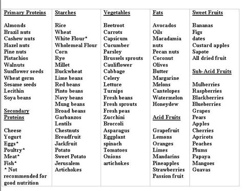 5 food groups chart page 1 line 17qq. Five Basic Food Groups Chart - Food Ideas