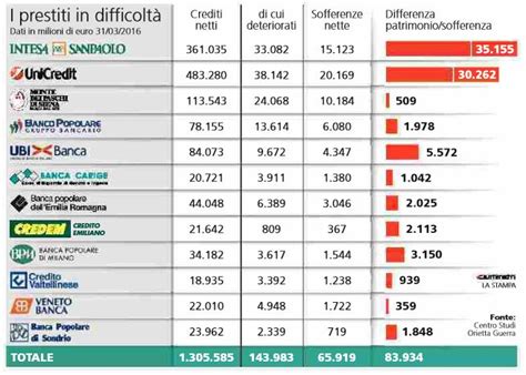 Fabi, a giugno 2,7 milioni di italiani a rischio default bankitalia: La mappa delle banche italiane in difficoltà | nextQuotidiano