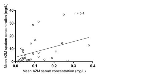 The Relationship Between Serum And Sputum Levels Of Azithromycin And