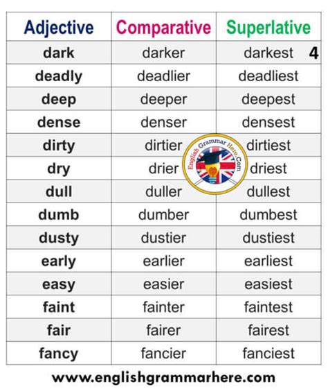 Superlative adjectives are used to compare three or more things. Adjectives, Comparatives and Superlatives List in English ...