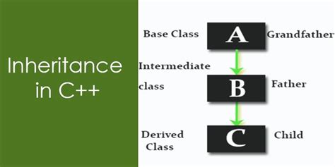 Inheritance In C With Example Programs Aticleworld