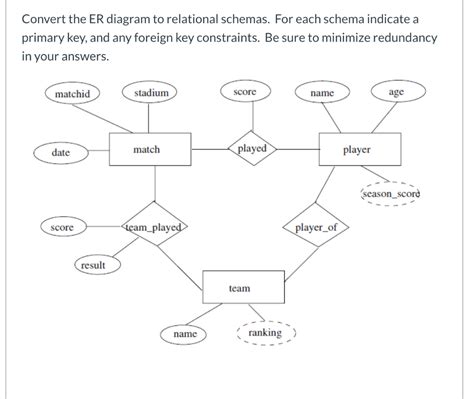 Solved: Convert The Er Diagram To Relational Schemas. For