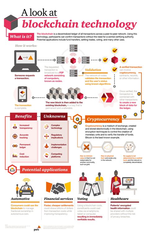 Blockchain technology was first outlined in 1991 by stuart haber and w. Making sense of bitcoin and blockchain: PwC