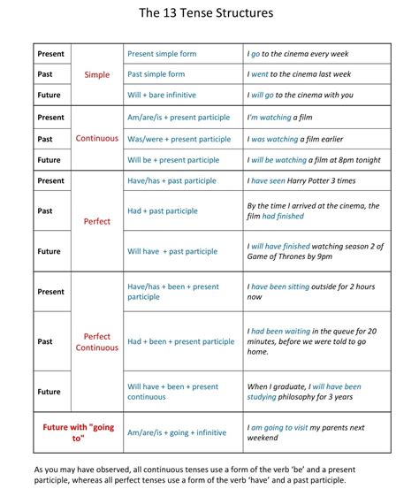 Structure Of The Tense Structure Of All Tense English Grammar A To