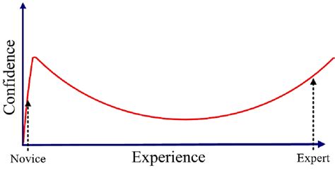 Dunning Kruger Confidence Curve Download Scientific Diagram