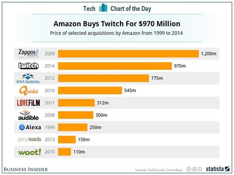 Chart Of The Day Amazons Biggest Acquisitions Business Insider