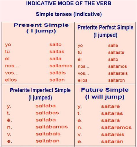 All Tenses In Spanish With Examples Armes