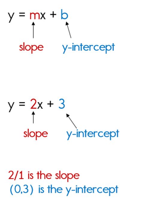 Graphing Linear Equations Using Slope Intercept Form A