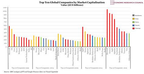 Top 10 Largest Market Cap Country In World