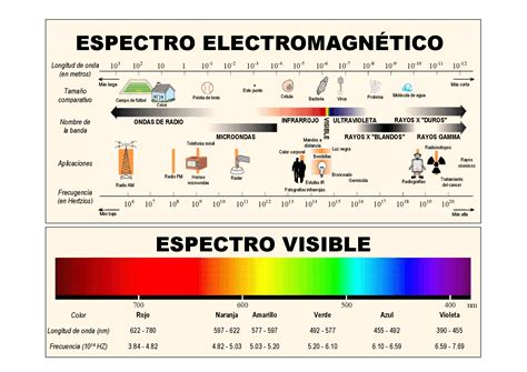 Esquema Del Espectro Electromagnético ¡fotos And Guía 2024