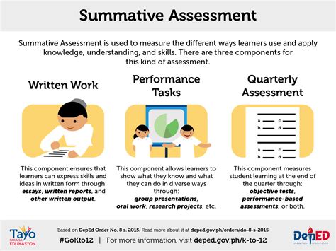 Classroom Assessment Guidelines Infographics Deped K Riset