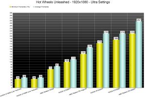 Hot Wheels Unleashed Pc Performance Analysis