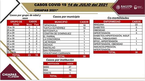 Registra Chiapas Nuevos Casos De Covid Y Un Deceso Peri Dico El