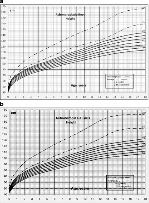 Growth References For Height Weight And Head Circumference For