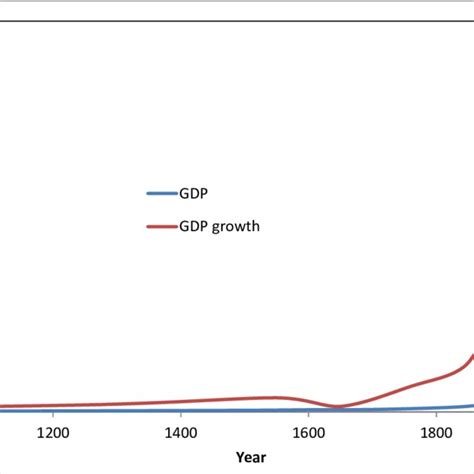 Long Term Historical Real GDP And Real GDP Growth Rate Download Scientific