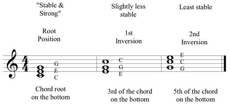 How To Use Chord Inversions To Greatest Effect The Essential Secrets