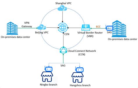 Connect Your On Premises Networks To Alibaba Cloud Network Setup