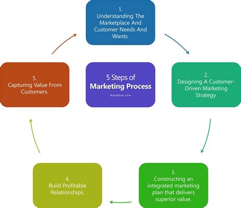 Marketing Process 5 Steps Of Marketing Process