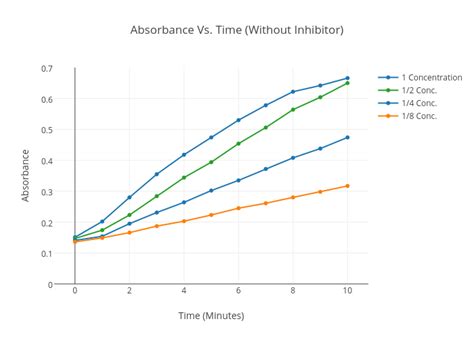 Absorbance Vs Time Without Inhibitor Line Chart Made By Lutzjake
