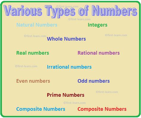 Various Types Of Numbers Natural Numbers Integers Whole Numbers