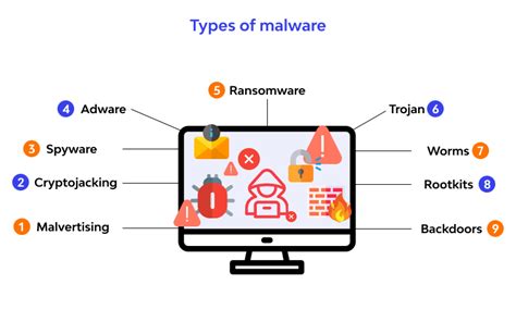 What Is Malware Types And Examples