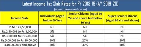 Latest Income Tax Slab Rates Fy 2018 19 Ay 2019 20 Basunivesh