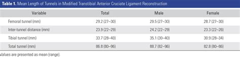 Table 1 From How To Avoid Graft Tunnel Length Mismatch In Modified