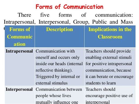 Communication In The Classroom