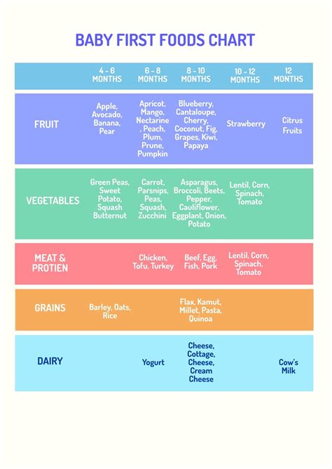 Baby First Foods Chart In Pdf Illustrator Download