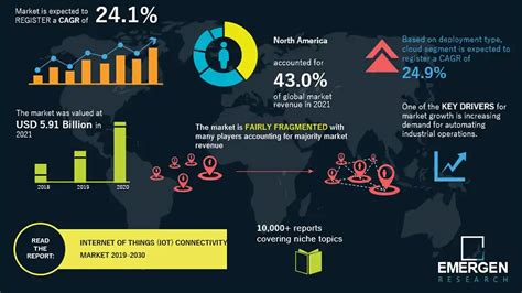 Internet Of Things Connectivity Market Trend Iot Connectivity