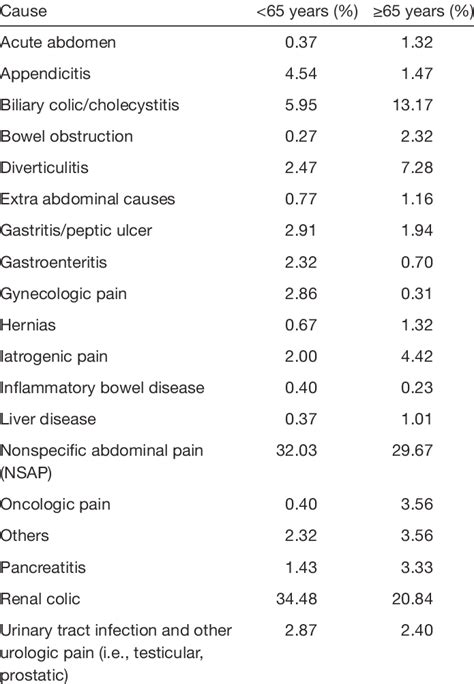 Of Causes Of Acute Abdominal Pain In The Patient Population Classified