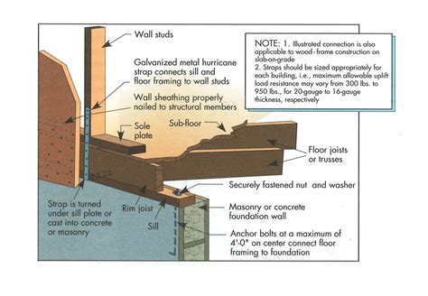 Lower Story Wall Anchorage To Masonry Or Concrete Base Straps